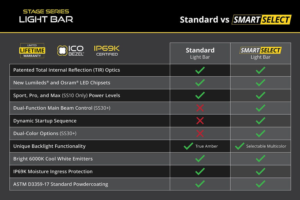 Diode Dynamics SS10 SAE/DOT White LED Light Bar (one)